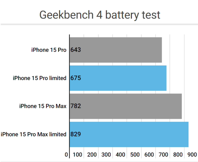 崇州apple维修站iPhone15Pro的ProMotion高刷功能耗电吗