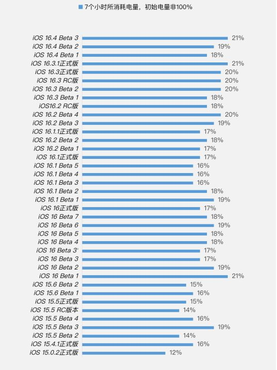 崇州苹果手机维修分享iOS 16.4 Beta 3续航跑分等测试结果汇总 