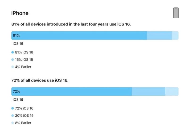 崇州苹果手机维修分享iOS 16 / iPadOS 16 安装率 