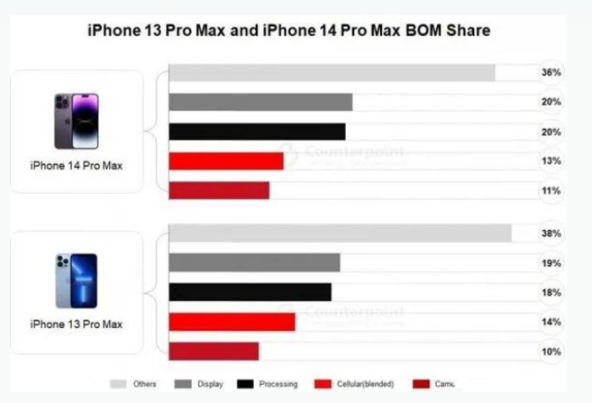 崇州苹果手机维修分享iPhone 14 Pro的成本和利润 