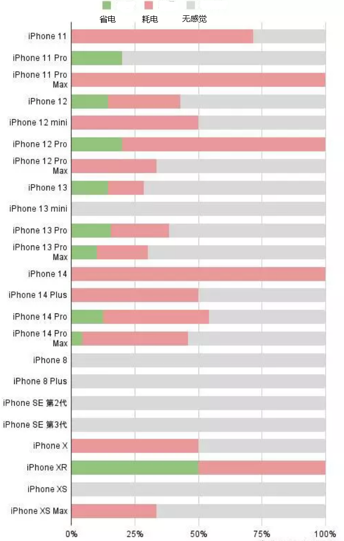 崇州苹果手机维修分享iOS16.2太耗电怎么办？iOS16.2续航不好可以降级吗？ 