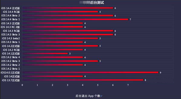 崇州苹果手机维修分享iOS14.5beta1续航怎么样 