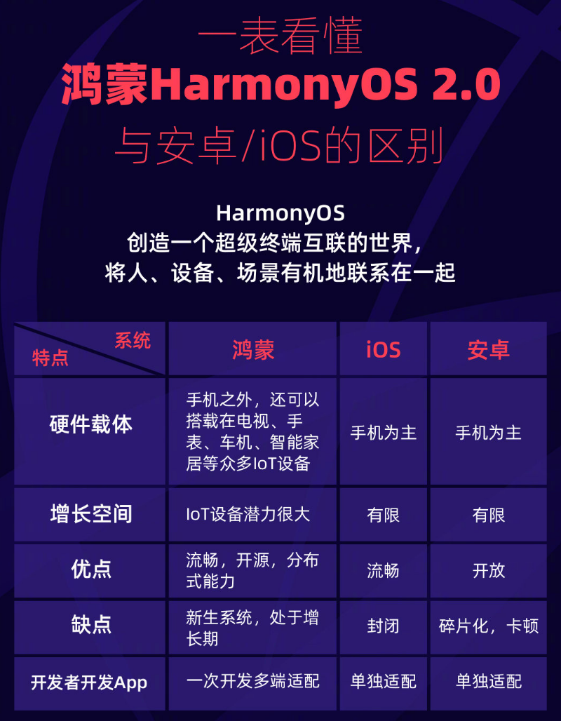 崇州苹果手机维修分享华为鸿蒙 OS 与安卓以及 iOS 都有什么区别 
